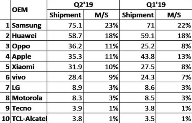 Auch Oppo zog an iPhones vorbei