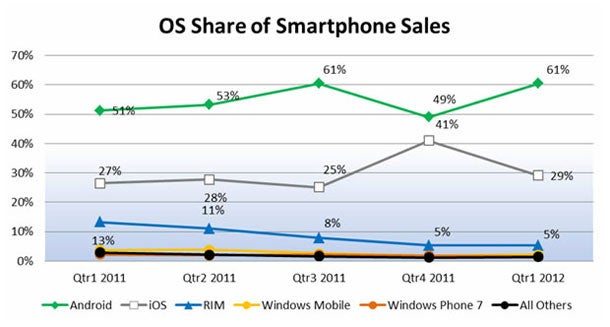 Android hält 61% des Smartphone-Markts