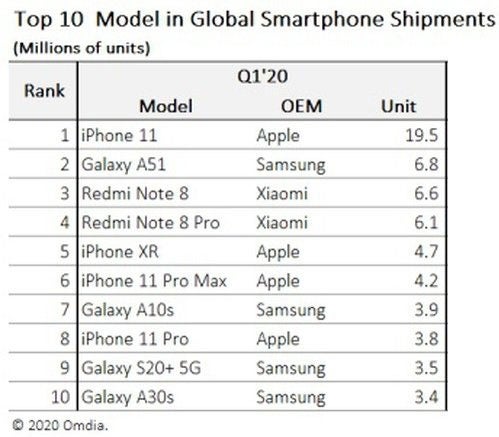 iPhone 11 düpiert gesamte Android-Konkurrenz