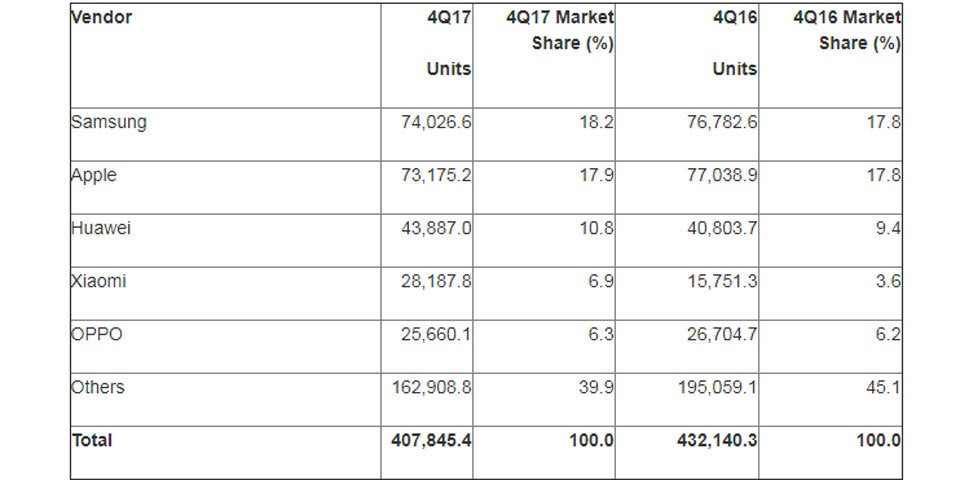 Smartphone-Verkäufe erstmals rückläufig