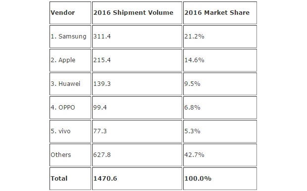 Die Top 5 der Smartphone-Hersteller