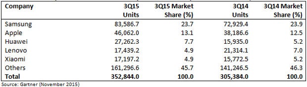 iOS & Android haben 98% (!) Marktanteil