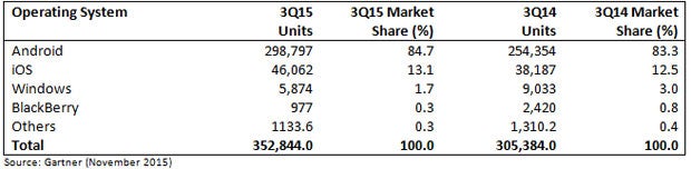 iOS & Android haben 98% (!) Marktanteil