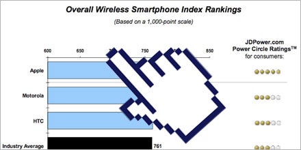 iPhone-Besitzer sind am glücklichsten