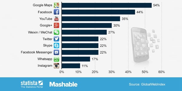 Die meistgenutzten Smartphone-Apps der Welt