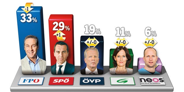 Umfrage: Kurz entscheidet