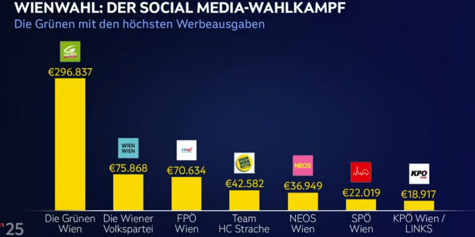 Wahlkampf: Grüne gaben am meisten für Social Media aus