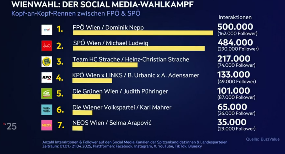 Wahlkampf: Grüne gaben am meisten für Social Media aus