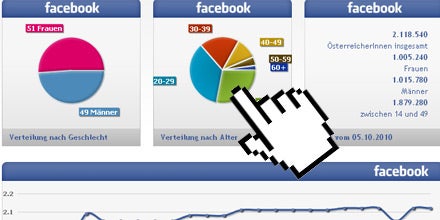 Über 2,1 Mio. heimische Facebook-User