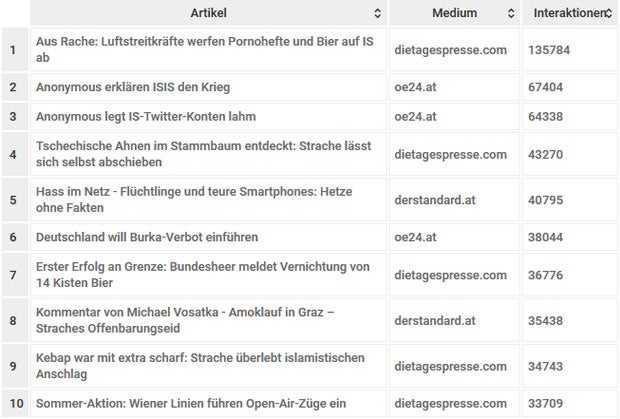 Die meist geteilten Storys des Jahres