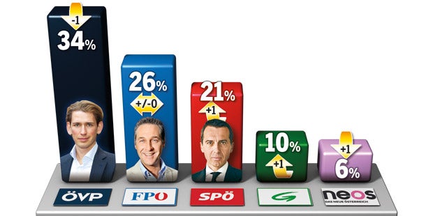 Umfrage:  Dreikampf um Platz 1