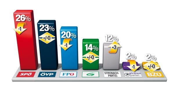 Frank Stronach schon bei 12 Prozent