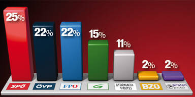 Rot-Schwarz hat keine Mehrheit mehr