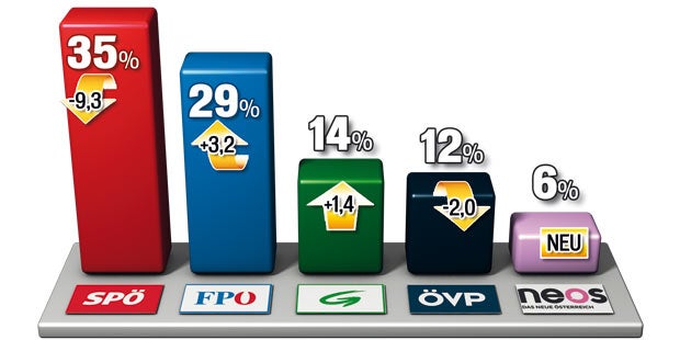 SPÖ und ÖVP unter Druck
