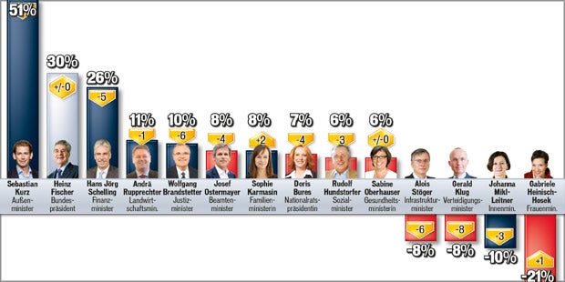 Umfrage: Django zieht allen davon