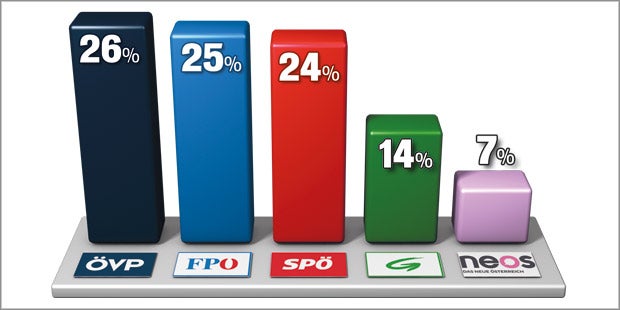 Umfrage: Django zieht allen davon
