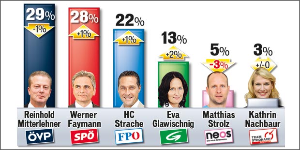 Sonntagsfrage: Jetzt sind alle auf Platz 1