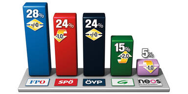 SP&Ouml; und &Ouml;VP unter Druck