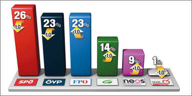Umfrage: FPÖ schon auf dem 2. Platz