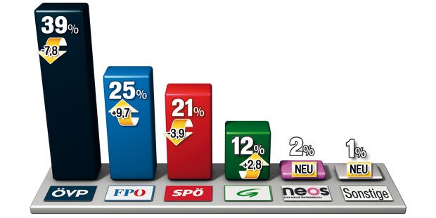 SPÖ und ÖVP unter Druck