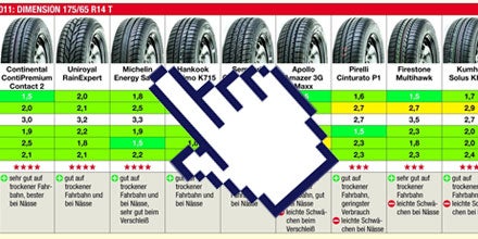 Sommerreifentest 2011: Die Tops &  Flops