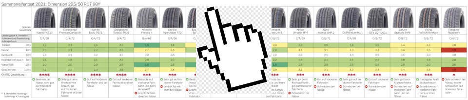 Sommerreifentest 2021: Die Tops und Flops