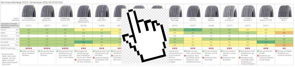 Sommerreifentest 2021: Die Tops und Flops