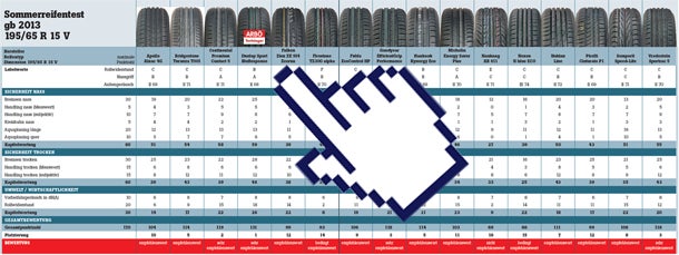 Sommerreifentest 2013 des ARBÖ