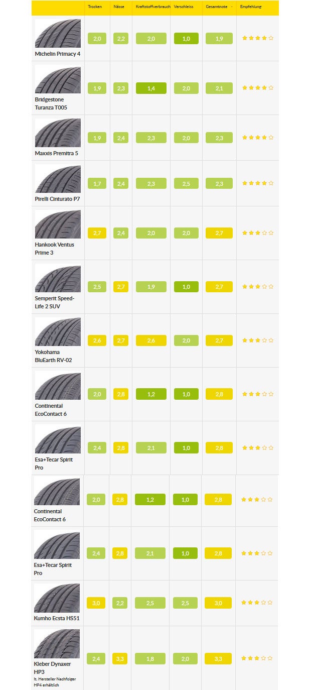 Sommerreifentest 2020: Die Tops und Flops