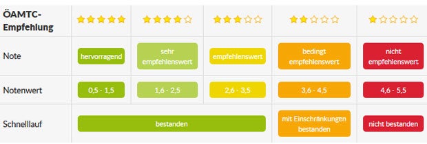 Sommerreifentest 2020: Die Tops und Flops