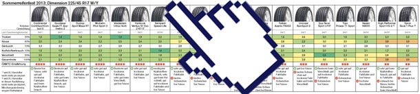 Sommerreifentest 2013: Die Tops & Flops