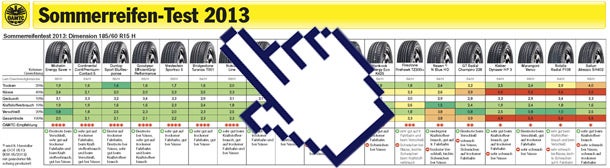 Sommerreifentest 2013: Die Tops & Flops