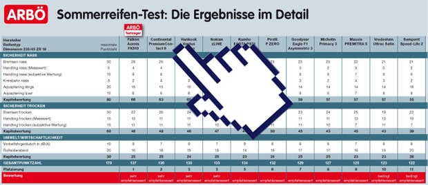 Sommerreifentest 2018: Alle Ergebnisse