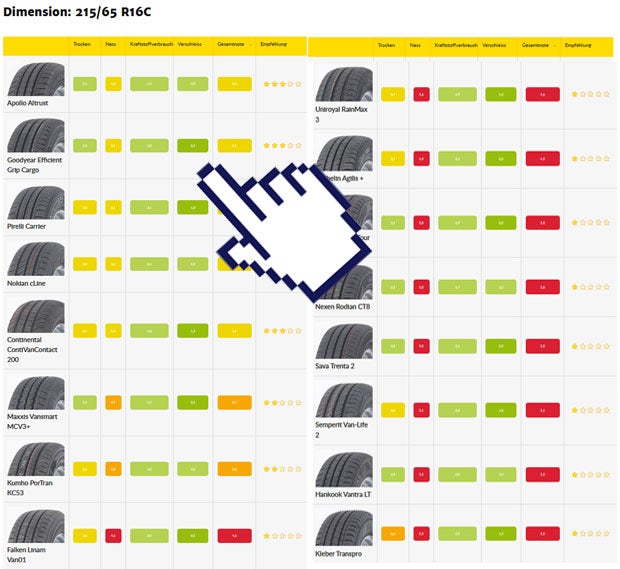 Sommerreifentest 2019: Die Tops und Flops
