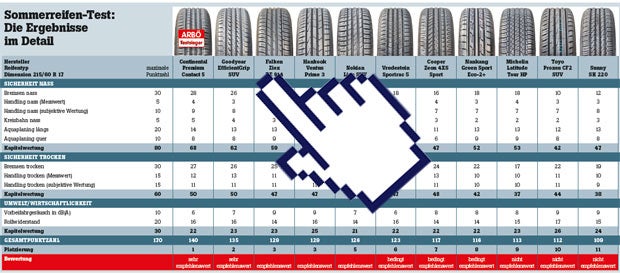 Sommerreifentest 2017 des ARBÖ
