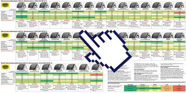 Sommerreifentest 2012: Die Tops und Flops