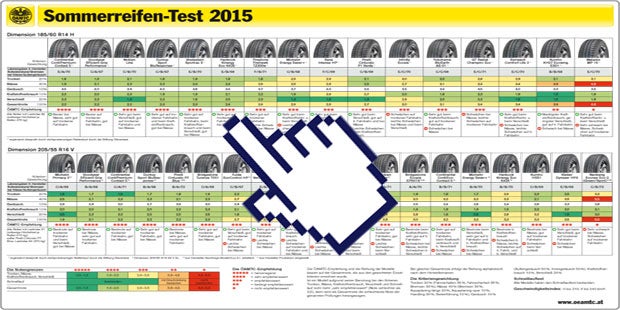 Sommerreifentest 2015 des ÖAMTC