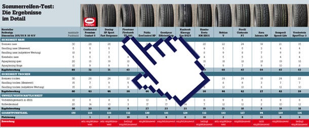 Sommerreifentest 2012 des ARBÖ