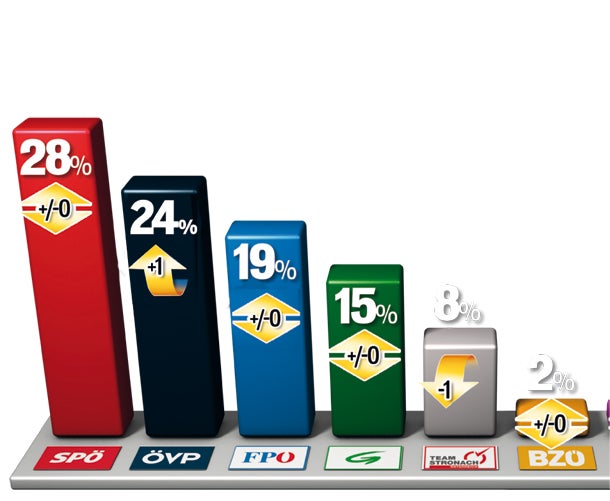 Polit-Barometer: Wer gewinnt Wahl?