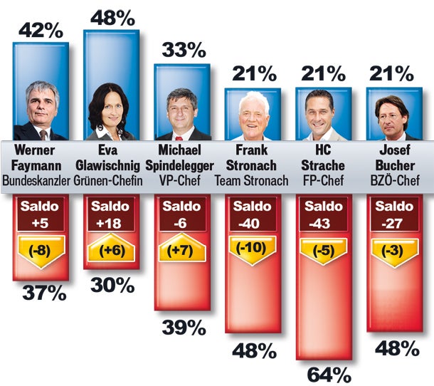 Polit-Barometer: Wer gewinnt Wahl?