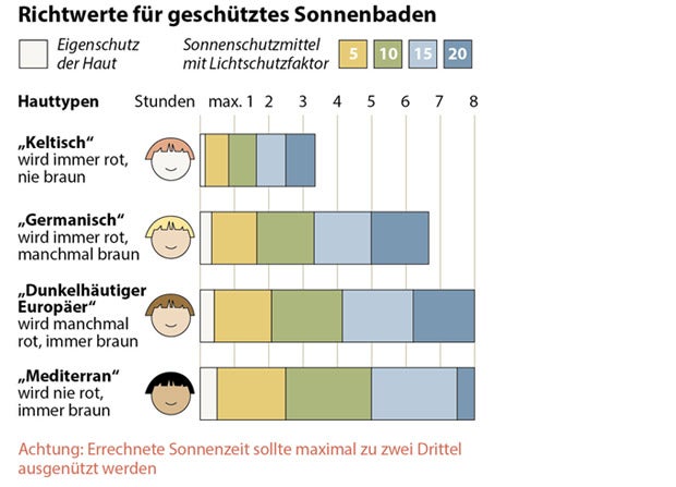 Bis zu 35 Grad: Das waren die Hotspots