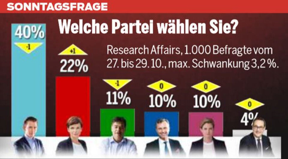 Sonntagsfrage: Türkis und Grün verlieren