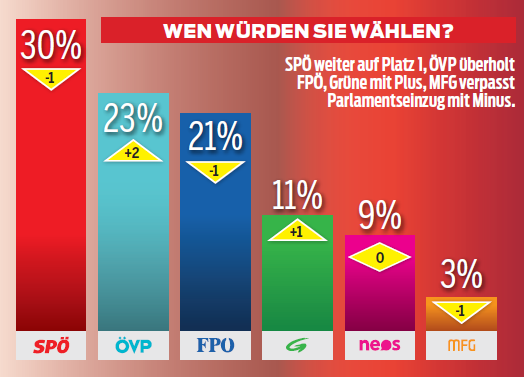 Polit-Barometer: Mieses Zeugnis für Regierung