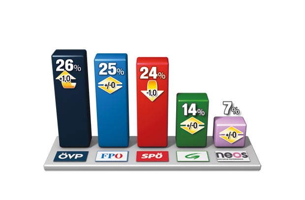 ÖVP jetzt allein auf Platz 1