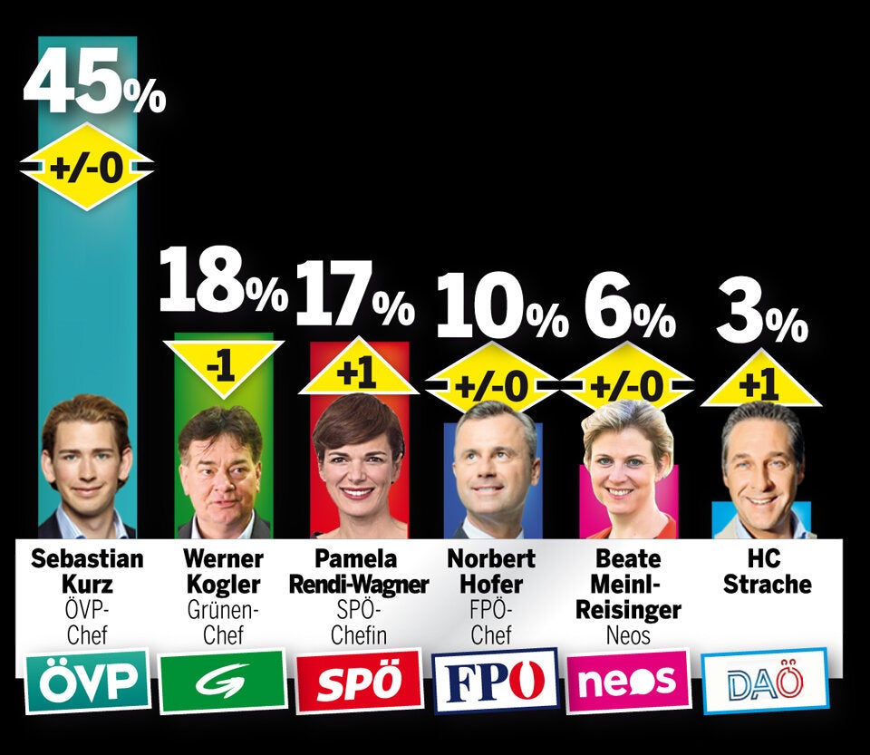 Umfrage: Grüne im Corona-Tief