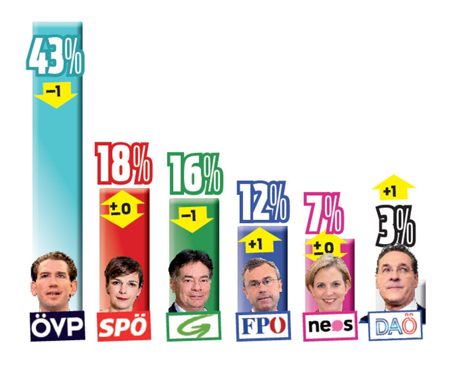 Umfrage: Dämpfer für Koalition