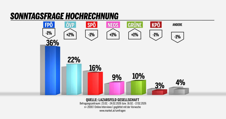 Umfrage-Zeugnis nach einem Jahr: Ampel muss um Mehrheit zittern