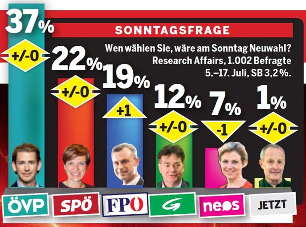 Umfrage: Brutaler Kampf um 2. Platz