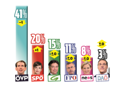 49 Prozent würden Kurz zum Kanzler wählen