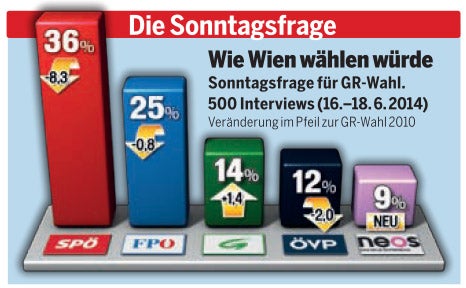 Wien-Umfrage: SPÖ verliert weiter Stimmen